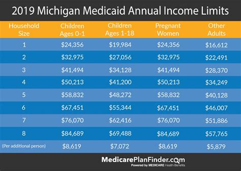 A single individual applying for Nursing Home Medicaid in 2023 in MI must meet the following. . Michigan medicaid eligibility income chart 2023